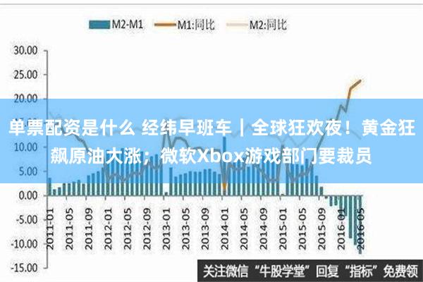 单票配资是什么 经纬早班车｜全球狂欢夜！黄金狂飙原油大涨；微软Xbox游戏部门要裁员